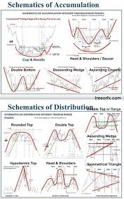 Schematics Of Accumulation Forex Chart Patterns Successful