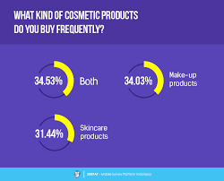cosmetic purchasing trends survey