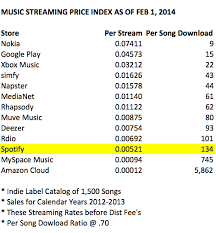 More Figures Released To Show Streaming Music Payouts Versus