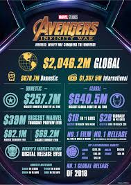 Infographic Avengers Infinity War Conquers The Universe