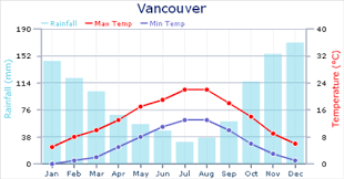 Weather In Vancouver Expat Arrivals
