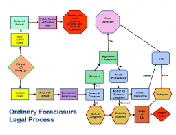 Understanding The Foreclosure Process Mortgage Relief Project