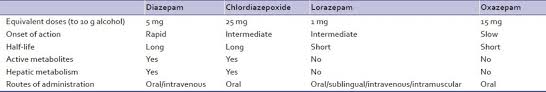 Comparison Of The Four Most Commonly Used Benzodiazepines In