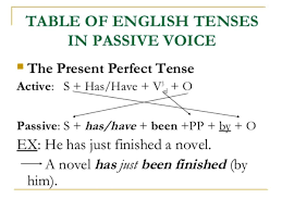 The passive voice is used to show interest in the person or object that experiences an action rather than the person or object that performs the action. Using The English Passive Voice With Different Tenses Eslbuzz Learning English