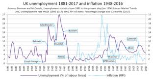 Unemployment In The United Kingdom Wikipedia