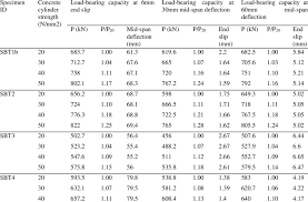 summary of load bearing capacities of