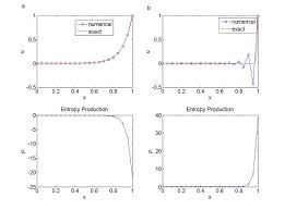 Convection Diffusion Equation