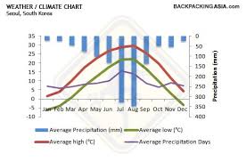 Climate Charts Climate Of South Korea