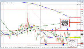 Forex Technical Analysis Eurusd Doing A Lot Of Nothing Today