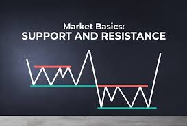 Market Basics Support And Resistance Investadaily
