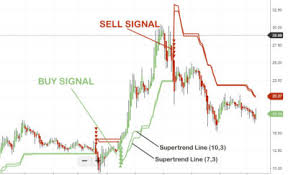 How To Use Popular Supertrend Indicator For Intraday Trading
