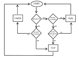 Flow Diagram Logic Chart Of The Game It Tag Matisss