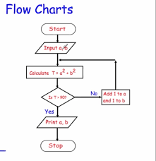 Flow Charts Video Corbettmaths