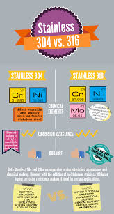 stainless steel 304 and 316 what s the