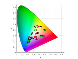 plot color reion on chromaticity