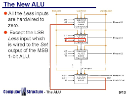 In some microprocessor architectures, the alu is divided into the arithmetic unit (au) and the logic unit (lu). Goal Build An Alu The Arithmetic Logic Unit