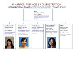 Ppt Wharton Finance Administration Powerpoint