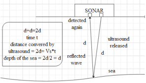 What Is Sonar Explain Its Working