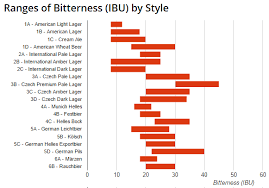 Beer Styles Ibu Chart Bitterness Ranges 2017 Update