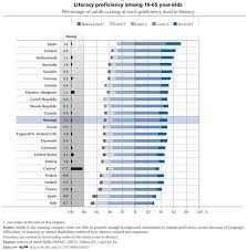 Chart Of The Day Iii First World Skills And Literacy Eats