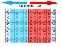 Rounding To The Nearest Ten And Hundred