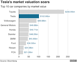 Tesla vehicle sales (quarterly deliveries). Tesla Overtakes Volkswagen As Value Hits 100bn Bbc News
