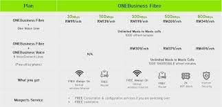 Maxis fibre internet is much better with the speed and value for money. Maxis Fibre Now With Speeds Up To 800mbps