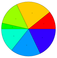 Bildergebnis für tortendiagramm