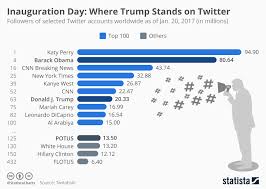 Chart Where Trump Stands On Twitter Statista