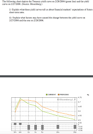 Solved The Following Chart Depicts The Treasury Yield Cur