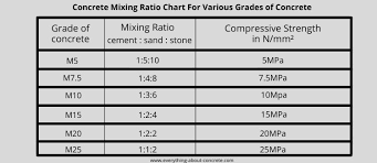 concrete mixing ratios