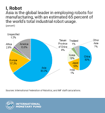 Chart Of The Week Invest In Robots And People In Asia Imf