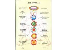 Chakras A4 Chart