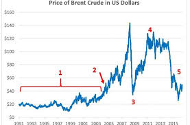 Brent Crude Chart Quorum Centre For Strategic Studies
