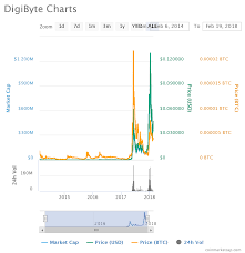 Digibyte Dgb Hidden Potential Or A Sleeping Coin