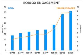 Robux acquired from trading/selling virtual items that you did not create are not considered earned. 4 Things To Know From Roblox S Ipo Filing Nasdaq