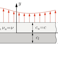 composite beam made of two layers under