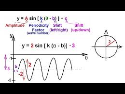 General Equation For Sine And Cosine