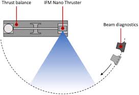 indirect thrust of a feep thruster