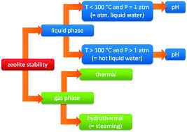Process flow diagram (pfd) is a drawing which essentially captures the process flow for a processing plant. Potential And Challenges Of Zeolite Chemistry In The Catalytic Conversion Of Biomass Chemical Society Reviews Rsc Publishing Doi 10 1039 C5cs00859j
