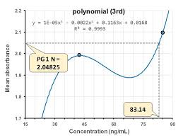 standard curve with polynomial equation