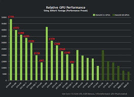 Nvidia Revative Gpu Performance To Cost Gbp Ratio Chart