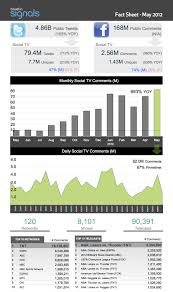 May 2012 Was Huge In Social Tv Thanks To The Nba Games More