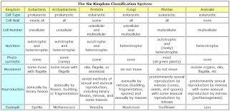Six Kingdom Classification System Cell Wall Science