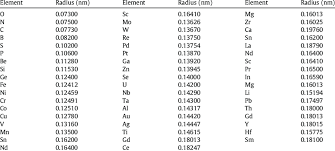 atomic radius of some selected elements