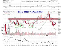 Biogen Biib Using Options To Position For A Move Higher