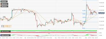 Bitcoin Market Update Btc Usd Struggling To Hold Above The