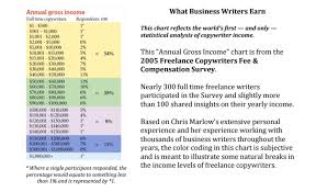 freelance writing income report