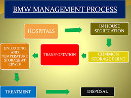Biomedical Waste Management Powerpoint Slides