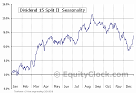 Dividend 15 Split Ii Tse Df To Seasonal Chart Equity Clock